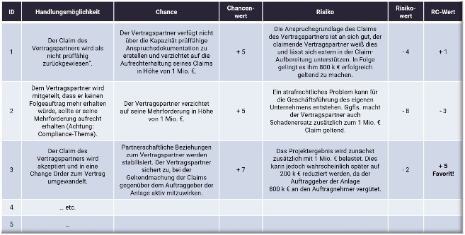 Claim Management Strategie. Strukturiert entwickeln und methodisch umsetzen. Fehlentscheidungen vermeiden.