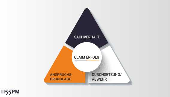 Das Magische Dreieck des Claim Managements. Urheber 1155PM consultants GmbH. Gewerbliche Nutzung durch Dritte ist nicht gestattet.